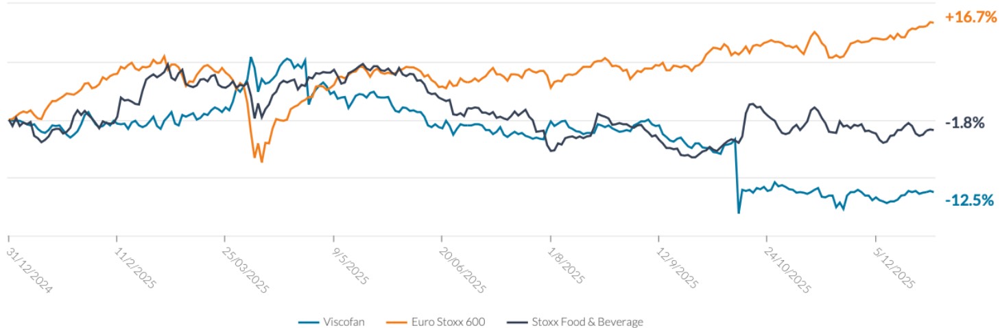 Euro Stoxx600, Stoxx Food & Beverage and Viscofan in 2025