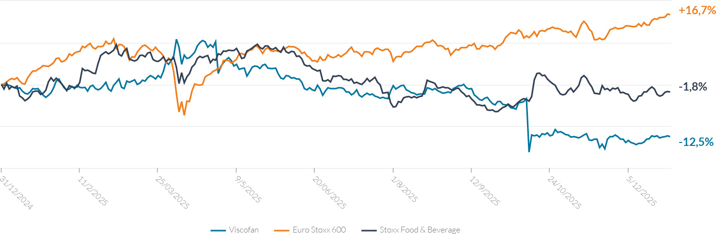 Euro Stoxx600, Stoxx Food & Beverage y Viscofan en 2025