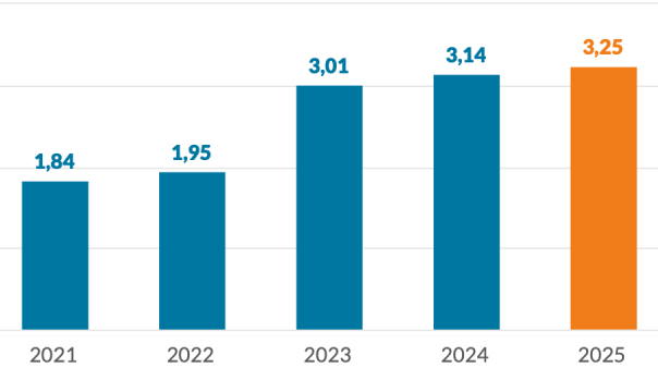 Dividendo por acción. En euros